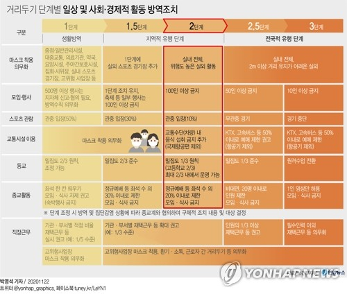 정부가 신종 코로나바이러스 감염증(코로나19) 확산세가 거세지고 있는 수도권의