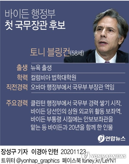 조 바이든 미국 대통령 당선인이 토니 블링컨(58) 전 국무부 부장관을 새 행정부의 초대 국무장관으로 지명할 계획이라고 블룸버그통신과 뉴욕타임스(NYT) 등 미국의 주요 언론들이 22일(현지시간) 일제히 보도했다. 연합뉴스