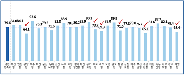 27개 항만별 만족도. 해양수산부 제공.