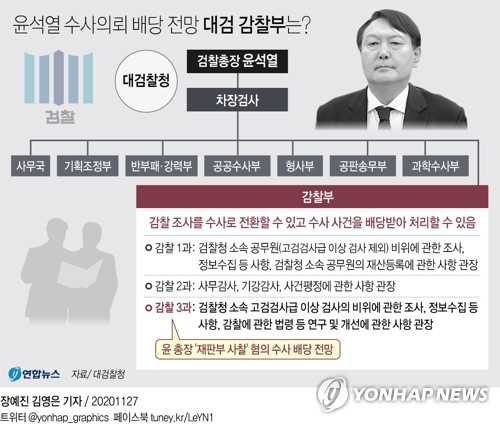 추미애 법무부 장관이 윤석열 검찰총장에게 징계 청구와 직무배제 처분을 내린 데 이어 