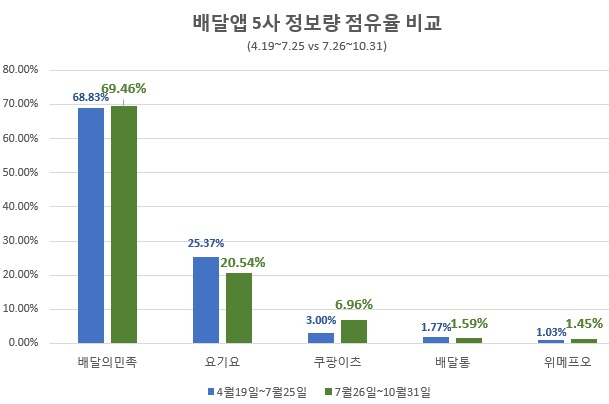 배달앱 5사 정보량 점유율 비교. 글로벌빅데이터연구소 제공