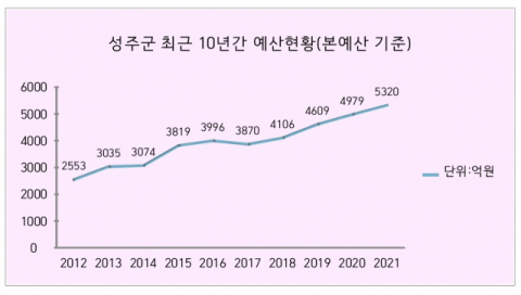 성주군 예산 증가 추이. 자료 성주군