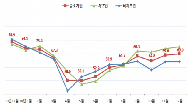 대구경북 중소기업경기전망지수 추이. 중기중앙회 대구경북지역본부 제공