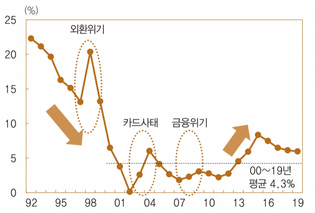 국내 가계 순저축률 변화. 한국은행 제공