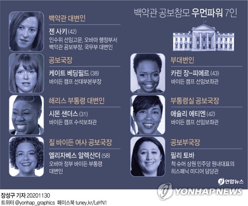 조 바이든 미국 대통령 당선인이 자신과 백악관의 입이 될 대변인 등 공보팀 선임 참모 7명을 모두 여성으로 채우는 인사를 단행했다. 바이든 당선인은 29일 차기 행정부 백악관 초대 대변인에 젠 사키 인수위 선임고문을 임명했다고 로이터·블룸버그 통신 등 외신이 보도했다. 연합뉴스