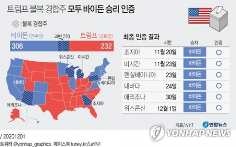 조 바이든 미국 대통령 당선인이 30일(현지시간) 11·3 대선에서 애리조나주와 위스콘신주에서도 승리했다는 인증을 받았다. 연합뉴스 연합뉴스