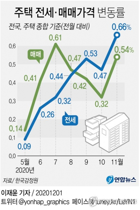 1일 한국감정원이 발표한 11월