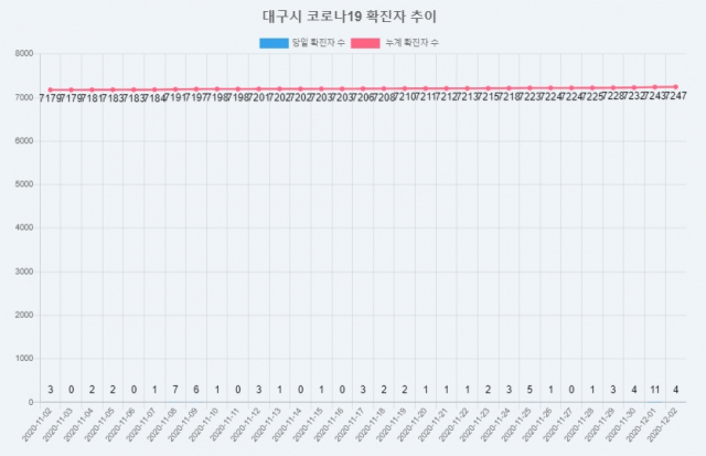대구 11월 2일~12월 2일 발표(전일 치) 확진자 수. 11월 30일 치 