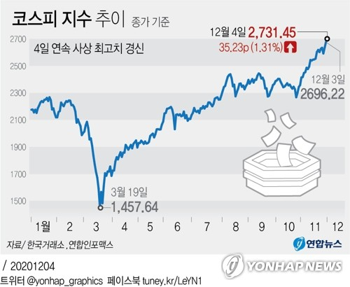 코스피가 나흘 연속 사상 최고치 기록을 갈아치우면서 2,700선을 돌파했다. 4일 코스피는 전날 종가보다 35.23포인트 오른 2,731.45에 거래를 마쳤다. 연합뉴스