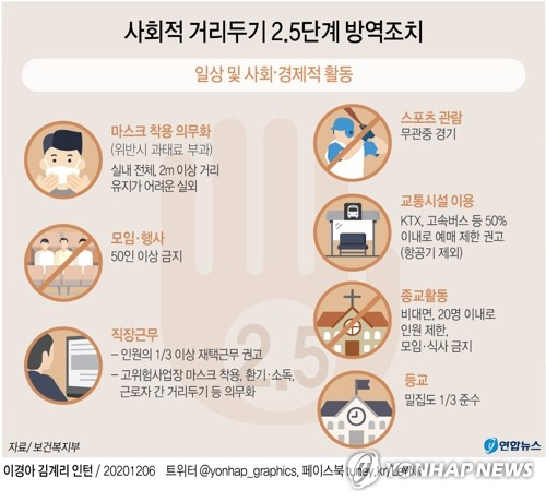 정부가 신종 코로나바이러스 감염증(코로나19) 재확산 대응을 위해 수도권의 사회적 거리두기 단계를 기존 2.0단계에서 2.5단계로 격상하기로 했다. 연합뉴스 연합뉴스