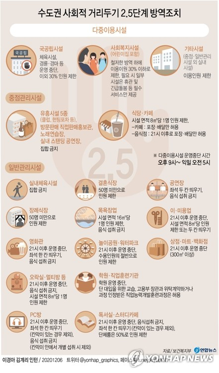 정부가 신종 코로나바이러스 감염증(코로나19) 재확산 대응을 위해 수도권의 사회적 거리두기 단계를 기존 2.0단계에서 2.5단계로 격상하기로 했다. 연합뉴스 연합뉴스