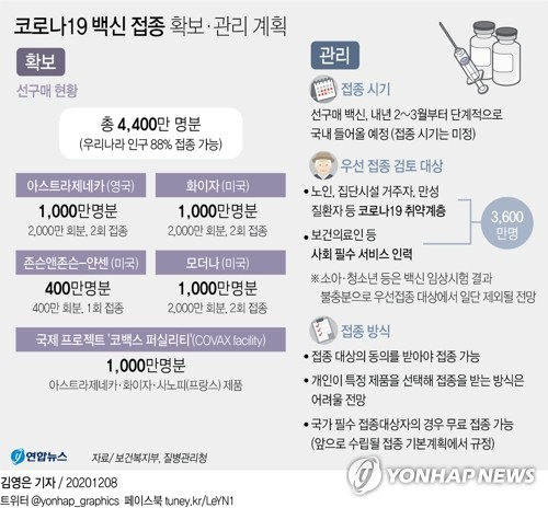 정부가 글로벌 제약사와 다국가 연합체를 통해 신종 코로나바이러스 감염증(코로나19) 예방 백신 4천400만명분을 사실상 확보했다. 8일 보건복지부는 브리핑에서