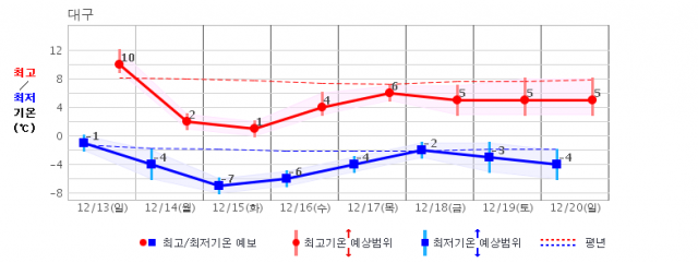 다음주부터 대구 아침 최저기온이 본격 영하권에 접어들 전망이다. 대구기상청 제공