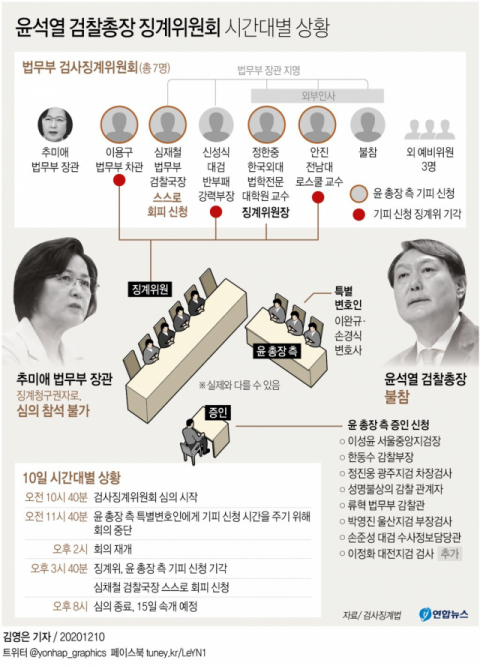 윤석열 징계위원회 시간대별 상황. 그래픽 연합뉴스