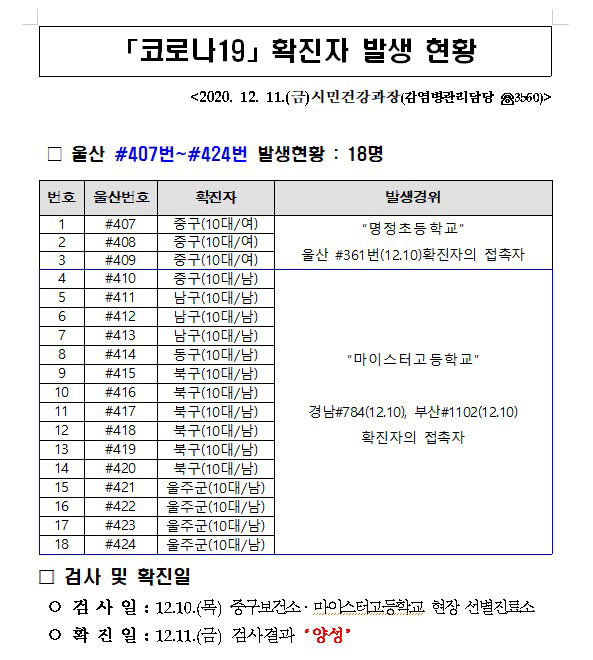 울산지역 신종 코로나바이러스 감염증(코로나19) 확산세가 걷잡을 수 없는 지경에 이르렀다.