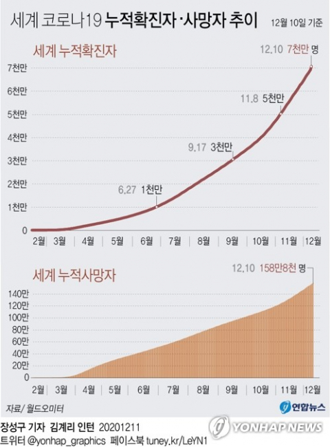 국제통계사이트 월드오미터에 따르면 한국시간 11일 오후 4시 기준 세계 코로나19 누적 확진자는 7천73만여 명으로 집계됐다. 연합뉴스