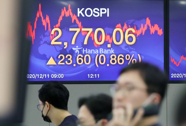 코스피가 이틀 만에 사상 최고를 경신한 11일 오후 서울 중구 하나은행 딜링룸에 지수가 띄워져 있다. 이날 코스피는 전날보다 23.60포인트 오른 2,270.06으로 장을 마쳐 지난 9일 세웠던 기준 사상 최고(2,755.47)를 넘어섰다. 한편 이날 코스닥지수는 전날보다 6.74포인트 오른 928.44에 마감해 2002년 3월 27일(931.00) 이후 18년 만에 최고치를 기록했다. 연합뉴스