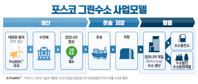 포스코 그린수소 사업 모델. 포스코 제공