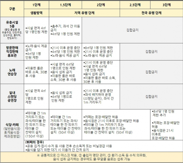 사회적 거리두기 단계별 방역지침
