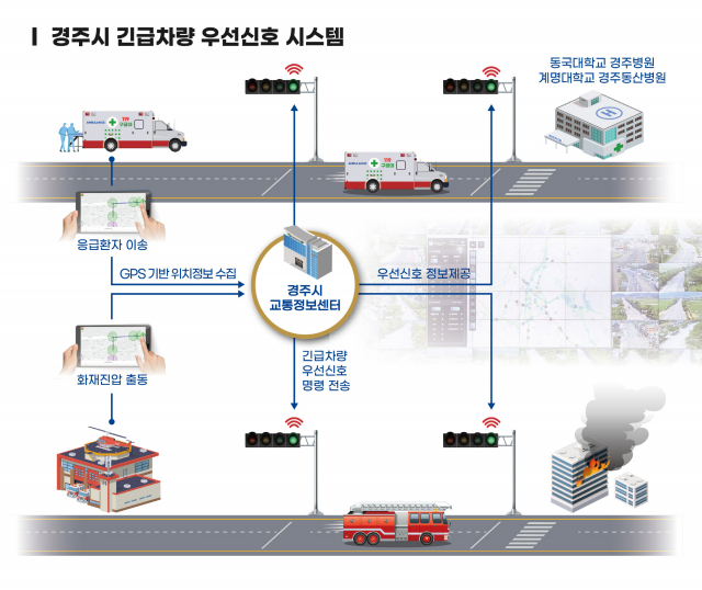 경주시 긴급차량 우선신호 시스템 개념도. 경주시 제공