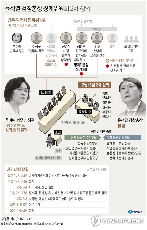 윤석열 검찰총장 측과 법무부 검사징계위원회가 심의 기일 속행 여부를 놓고 충돌을 빚었다. 윤석열 검찰총장에 대한 검사징계위는 15일 오전부터 2차 심의를 시작해 이날 저녁 7시30분까지 증인심문을 이어갔다. 연합뉴스 연합뉴스