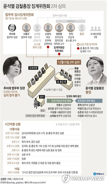 윤석열 검찰총장에 대한 법무부 검사징계위가 날을 넘기면서까지 징계 여부와 징계 수위를 놓고 토론을 이어갔다. 징계위는 15일 오전 10시34분 2차 심의를 시작해 16일 오전 1시30분 기준 장장 15시간에 걸쳐 증인심문에 이어 징계를 놓고 토론을 진행했다. 당초 징계위는 15일 자정께 결론을 낼 것으로 알려졌으나 예상외로 논의가 길어졌다. 연합뉴스
