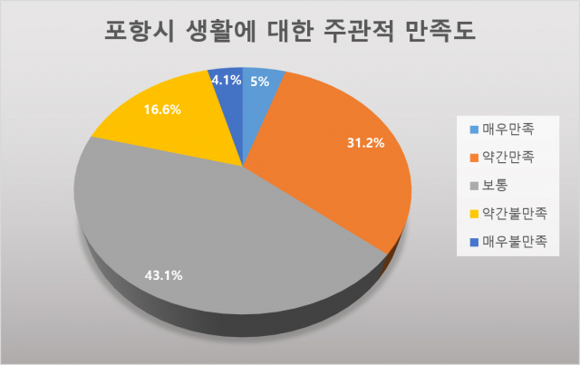포항시 사회조사 통계