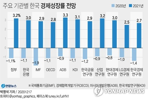 지난해말 주요 기관들이 전망한 올해 한국 경제상승률. HSBC의 3.4% 상승 전망은 이 가운데 최고 높은 수치다. 연합뉴스