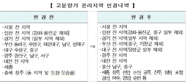 고분양기 관리지역 변경 내역 주택도시보증공사 제공.