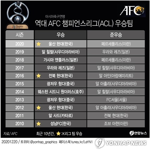 프로축구 울산 현대가 8년 만에 아시아 정상을 탈환하며 2020년을 웃으며 마쳤다. 김도훈 감독이 이끄는 울산은 19일 카타르 알와크라의 알자누브 스타디움에서 열린 2020 아시아축구연맹(AFC) 챔피언스리그(ACL) 결승전에서 동점골과 역전골을 책임진