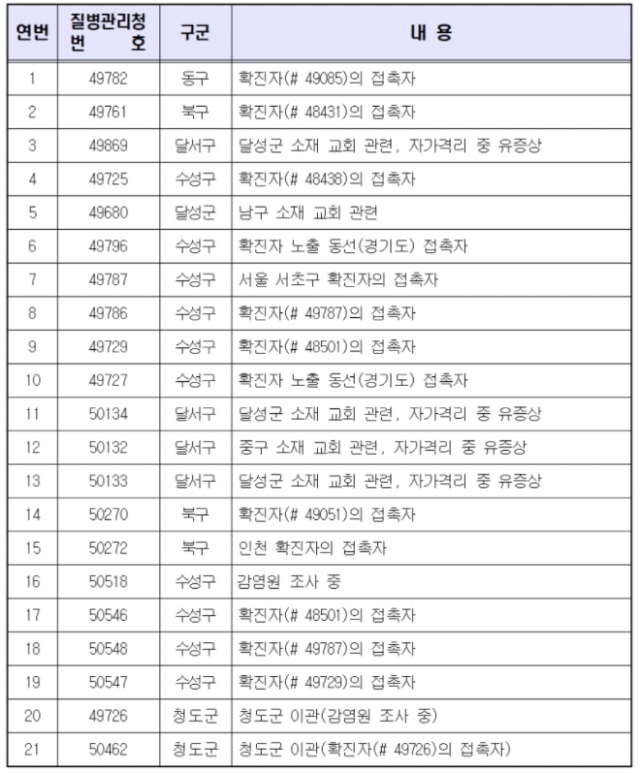 21일 0시 기준 대구시 확진자 세부 현황