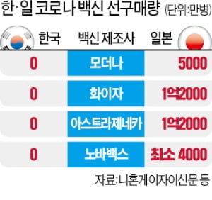 일본 신문에 보도된 한·일 코로나 백신 선구매량 자료 도표.