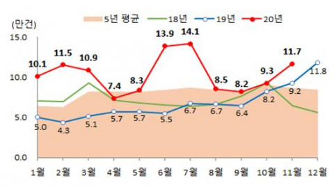 2020년 11월 월별 전국 주택 매매거래량