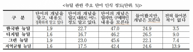 뉴딜 관련 대구 기업 인식도 조사. 대구상의 제공