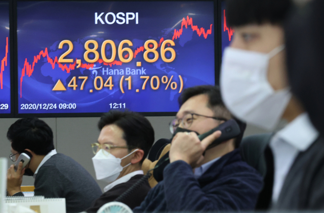 24일 코스피는 전날보다 47.04포인트 오른 2,806.86에 거래를 마쳤다. 코스닥 지수는 전날보다 5.51포인트(0.60%) 오른 928.68에 마감했다. 연합뉴스
