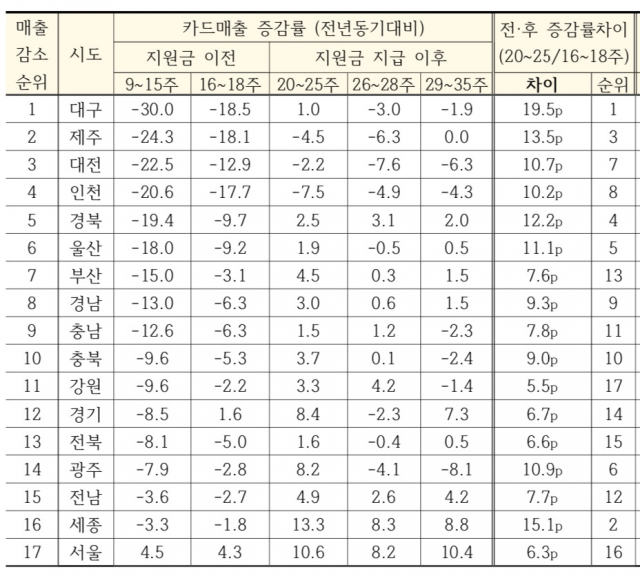 광역자치단체별 긴급재난지원금 지급 전후 카드매출액 증감 추이. KDI 제공