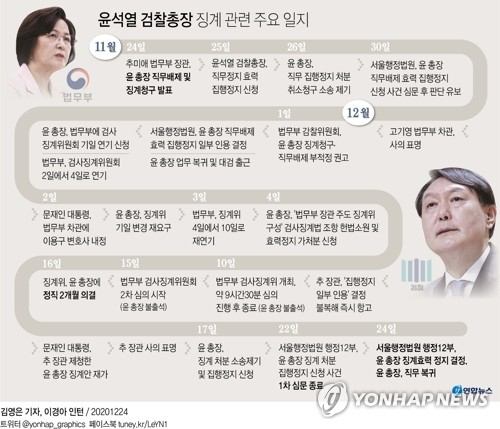 윤석열 검찰총장에 대한