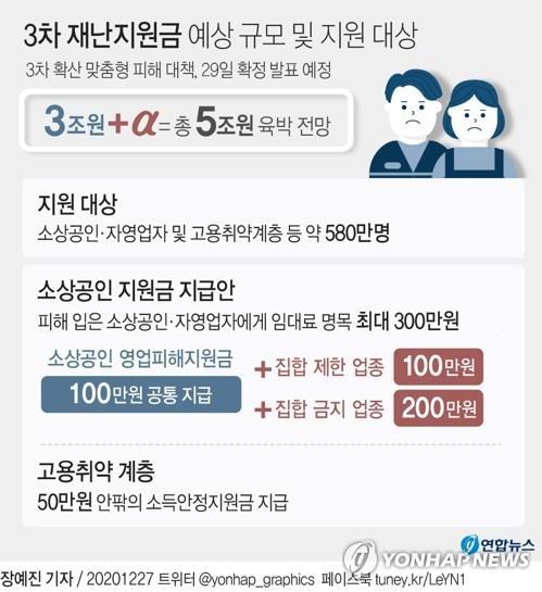 정부가 신종 코로나바이러스 감염증(코로나19) 3차 확산으로 피해를 입은 소상공인·자영업자에게 임대료를 포함해 최대 300만원을 지원하기로 했다. 연합뉴스 연합뉴스