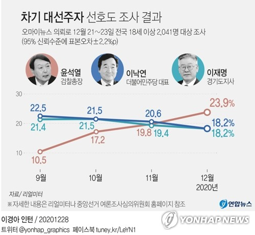 리얼미터가 오마이뉴스 의뢰로 지난 21일부터 사흘간 전국 18세 이상 남녀 2천41명을 조사한 결과 윤석열 검찰총장이 리얼미터의 차기 대선주자 선호도 조사에서 더불어민주당 이낙연 대표, 이재명 경기지사를 오차범위 밖으로 제치고 선두를 기록했다. 연합뉴스 연합뉴스