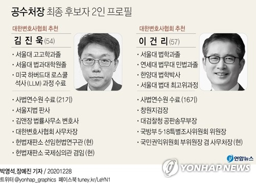 초대 고위공직자범죄수사처장(공수처장) 최종후보 2인으로 김진욱(54·사법연수원 21기) 헌법재판소 선임연구관과 이건리(57·16기) 국민권익위 부위원장이 28일 추천됐다. 연합뉴스 연합뉴스
