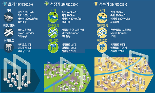 시기별 UAM 시장 변화 형태. 국토교통부 제공.