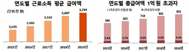 국세청 제공