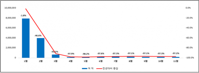 국제선 이용객 추이. 국토부 제공.