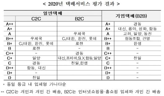 2020년 택배서비스 평가 결과. 국토부 제공.