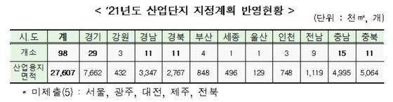 전국 산단 지정 계획. 국토부 제공.