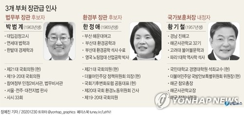 문재인 대통령은 30일 추미애 법무부의 사의를 수리하고 후임으로 판사 출신인 박범계 민주당 의원을 내정했다. 또 환경부 장관에 민주당 정책위의장인 한정애 의원을, 장관급인 국가보훈처장에 황기철 전 해군참모총장을 각각 발탁했다. 연합뉴스 연합뉴스
