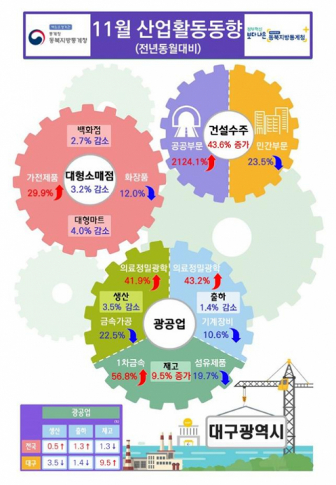 11월 대구시 전년동월대비 산업활동동향. 동북지방통계청 제공