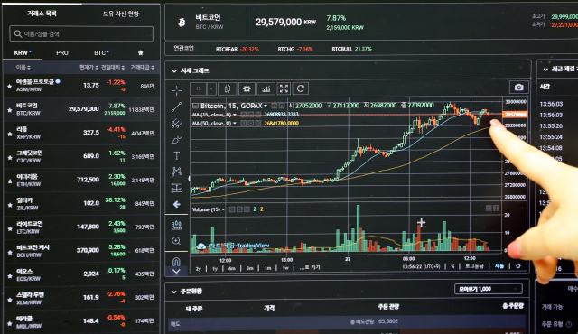 가상화폐의 대장 격인 비트코인이 처음으로 개당 3천만 원을 넘었다. 27일 가상화폐 거래소 업비트에 따르면 비트코인은 이날 오전 10시 8분께 3천1만 원에 거래됐다. 1년 전과 비교하면 200% 넘게 상승한 것으로, 국내 가상화폐 거래소에서 1비트코인 값이 3천만 원을 넘은 것은 처음 있는 일이다. 사진은 27일 한 거래사이트의 비트코인 시세정보. 연합뉴스