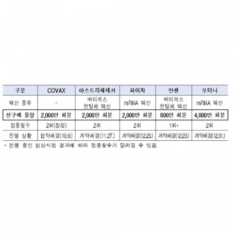 국내 코로나19 백신 계약 체결 현황
