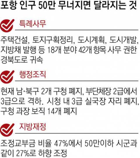 포항시의 최근 인구변화. 자료 포항시